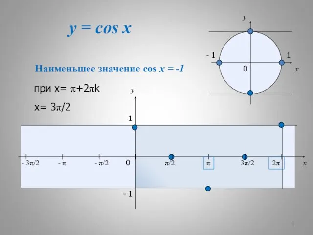 y = cos x x y 0 π/2 π 3π/2 2π x