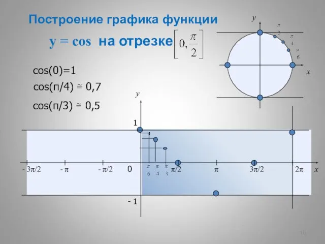 y = cos на отрезке x y 0 π/2 π 3π/2 2π