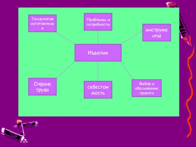 Изделие Выбор и обоснование проекта инструменты Проблемы и потребности Технология изготовления Охрана труда себестоимость