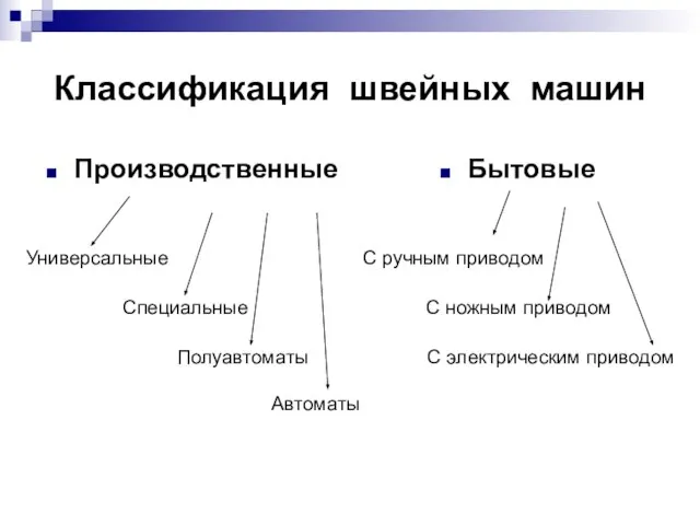 Классификация швейных машин Производственные Универсальные Специальные Полуавтоматы Автоматы Бытовые С ручным приводом