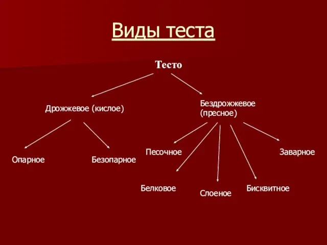 Виды теста Тесто Дрожжевое (кислое) Бездрожжевое (пресное) Опарное Безопарное Песочное Белковое Слоеное Бисквитное Заварное