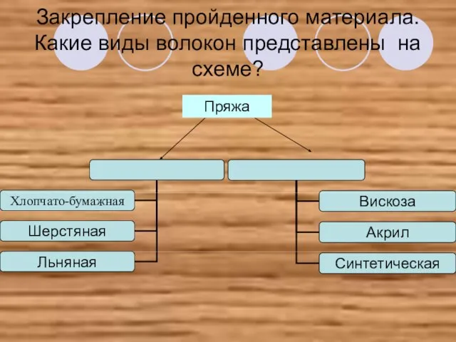 Закрепление пройденного материала. Какие виды волокон представлены на схеме? Пряжа