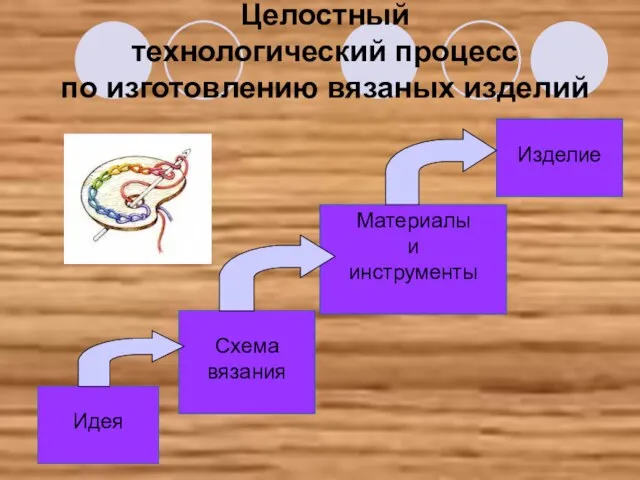 Целостный технологический процесс по изготовлению вязаных изделий Идея Схема вязания Материалы и инструменты Изделие