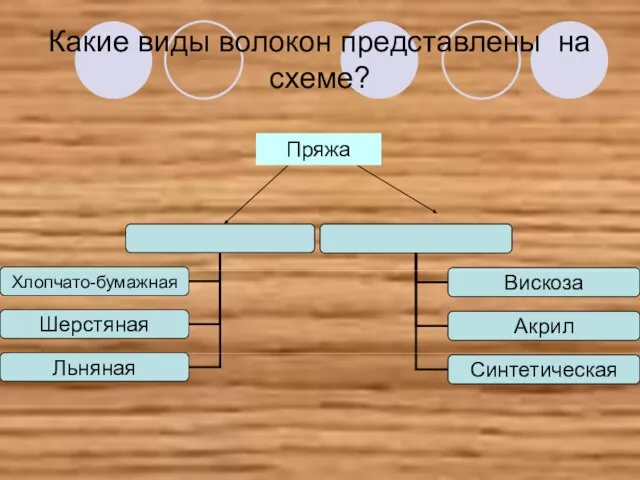 Какие виды волокон представлены на схеме? Пряжа