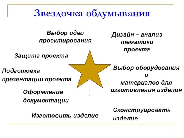 Звездочка обдумывания Дизайн – анализ тематики проекта Выбор оборудования и материалов для