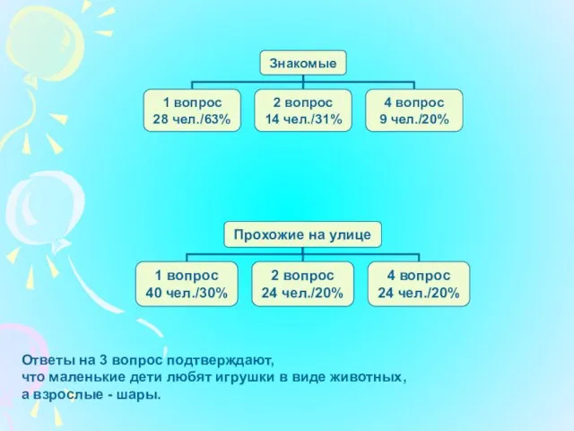 Ответы на 3 вопрос подтверждают, что маленькие дети любят игрушки в виде