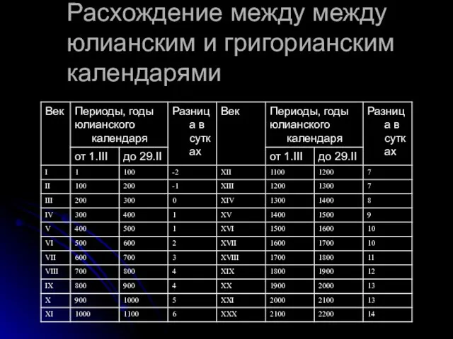 Pасхождение между между юлианским и григорианским календарями