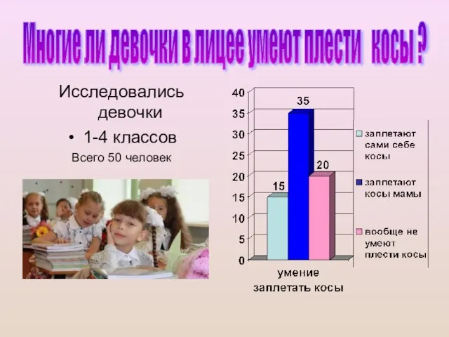 Исследовались девочки 1-4 классов Всего 50 человек Многие ли девочки в лицее умеют плести косы ?