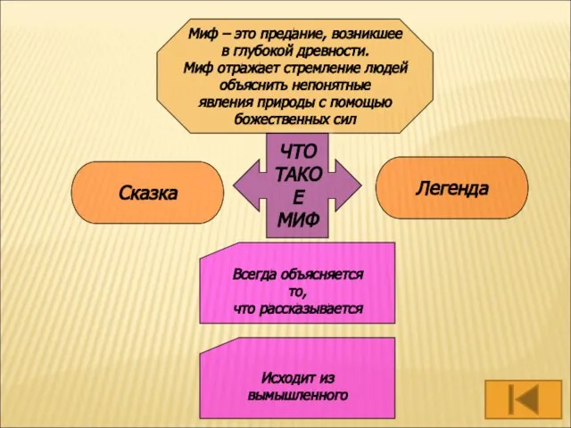 Миф – это предание, возникшее в глубокой древности. Миф отражает стремление людей