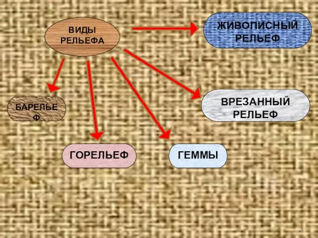 ВИДЫ РЕЛЬЕФА БАРЕЛЬЕФ ГОРЕЛЬЕФ ЖИВОПИСНЫЙ РЕЛЬЕФ ВРЕЗАННЫЙ РЕЛЬЕФ ГЕММЫ