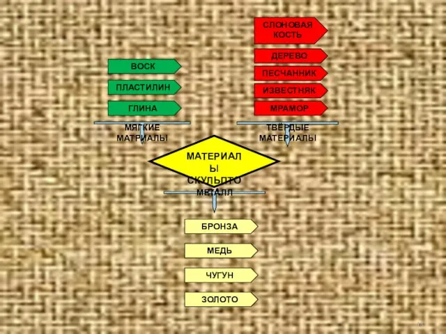 МАТЕРИАЛЫ СКУЛЬПТОРА МЯГКИЕ МАТРИАЛЫ ТВЁРДЫЕ МАТЕРИАЛЫ МЕТАЛЛ ГЛИНА ПЛАСТИЛИН ВОСК МРАМОР ИЗВЕСТНЯК