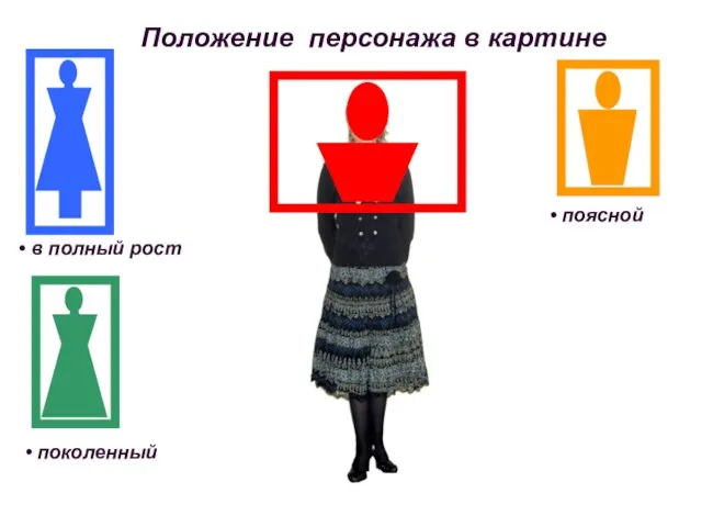 Положение персонажа в картине в полный рост поколенный поясной