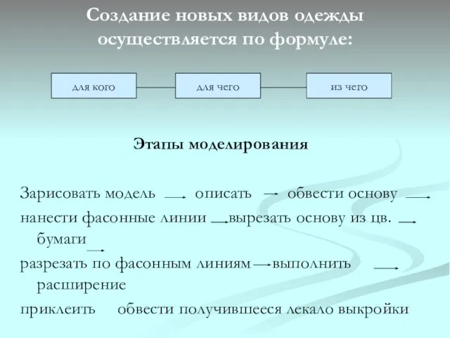 Создание новых видов одежды осуществляется по формуле: Этапы моделирования Зарисовать модель описать