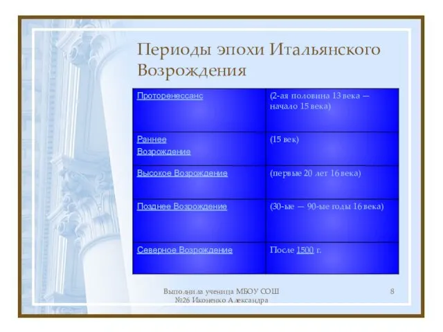 Выполнила ученица МБОУ СОШ №26 Иконенко Александра Периоды эпохи Итальянского Возрождения