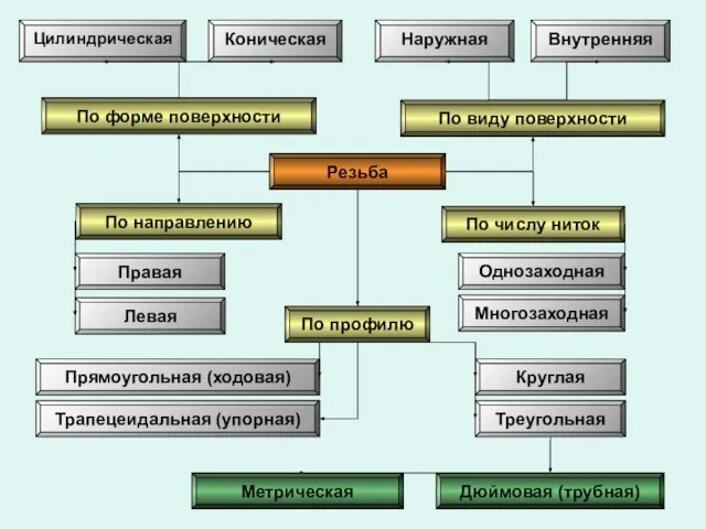 Резьба Цилиндрическая Коническая Наружная Внутренняя Правая Левая Однозаходная Многозаходная Круглая Прямоугольная (ходовая)