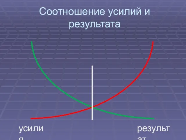 Соотношение усилий и результата усилия результат