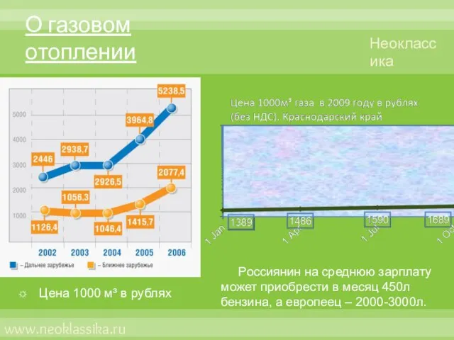 О газовом отоплении Цена 1000 м³ в рублях Россиянин на среднюю зарплату