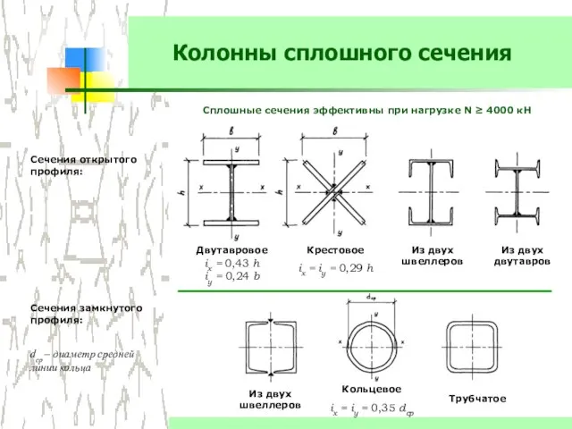 Колонны сплошного сечения Сечения открытого профиля: Сплошные сечения эффективны при нагрузке N