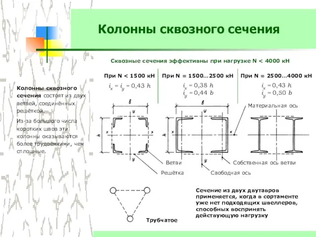 Колонны сквозного сечения Колонны сквозного сечения состоят из двух ветвей, соединённых решёткой.