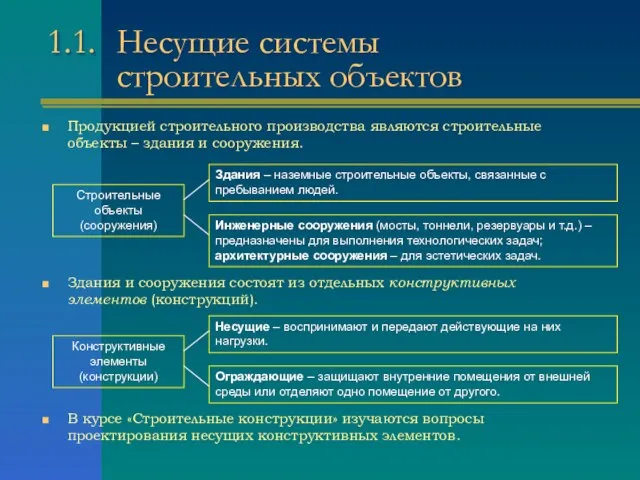 1.1. Несущие системы строительных объектов Продукцией строительного производства являются строительные объекты –