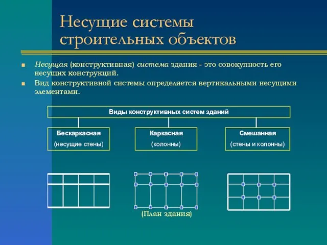 Несущие системы строительных объектов Несущая (конструктивная) система здания - это совокупность его