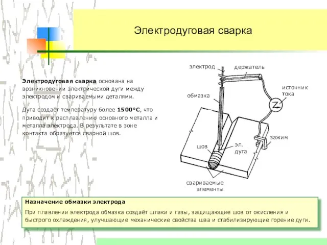 Электродуговая сварка Электродуговая сварка основана на возникновении электрической дуги между электродом и