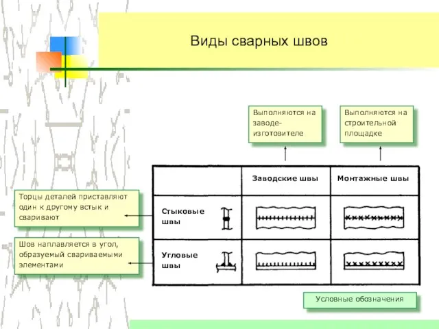 Виды сварных швов Торцы деталей приставляют один к другому встык и сваривают