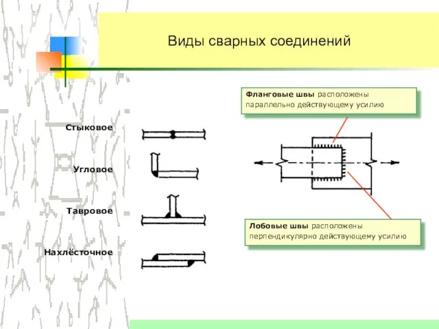 Виды сварных соединений Фланговые швы расположены параллельно действующему усилию Лобовые швы расположены