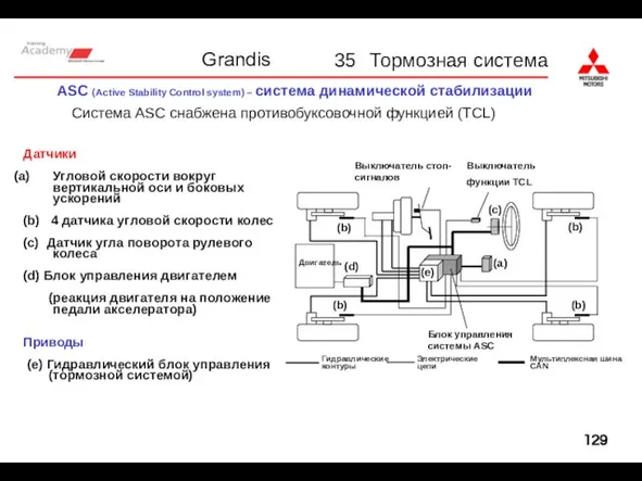 35 Тормозная система ASC (Active Stability Control system) – система динамической стабилизации