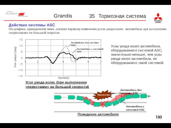 35 Тормозная система Действие системы ASC На графике, приведенном ниже, показан характер