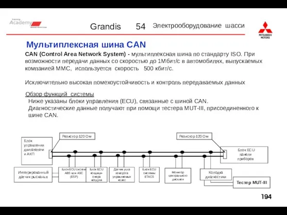 Мультиплексная шина CAN CAN (Control Area Network System) - мультиплексная шина по