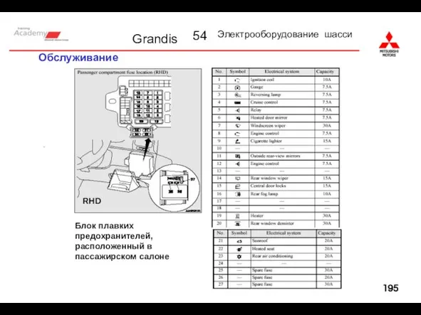 Обслуживание Блок плавких предохранителей, расположенный в пассажирском салоне RHD