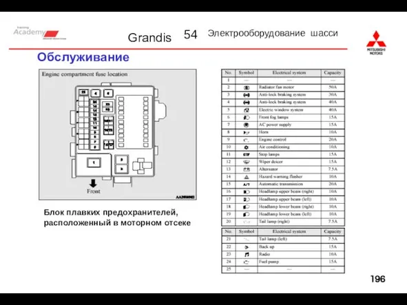 Обслуживание Блок плавких предохранителей, расположенный в моторном отсеке