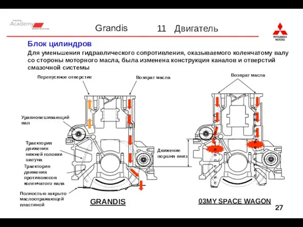 Блок цилиндров GRANDIS 03MY SPACE WAGON Для уменьшения гидравлического сопротивления, оказываемого коленчатому