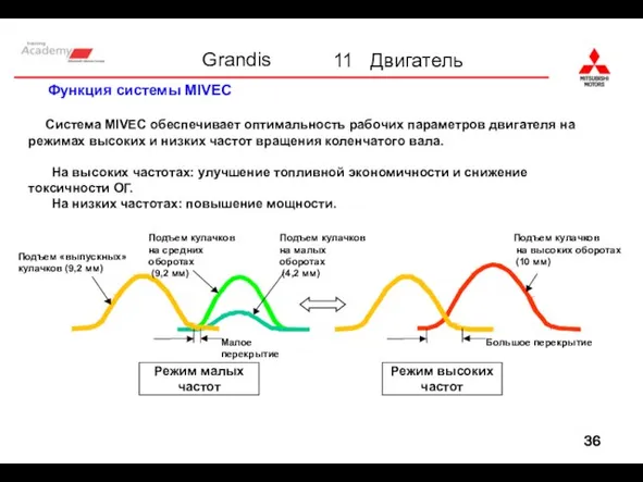 Функция системы MIVEC Система MIVEC обеспечивает оптимальность рабочих параметров двигателя на режимах