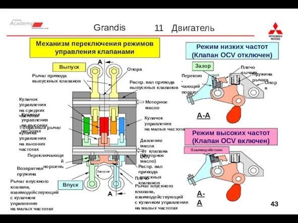 Режим низких частот (Клапан OCV отключен) Механизм переключения режимов управления клапанами Ａ