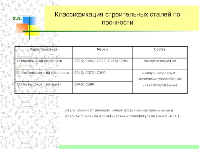 Классификация строительных сталей по прочности Стали обычной прочности имеют ограниченное применение в