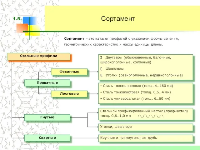 Сортамент Сортамент – это каталог профилей с указанием формы сечения, геометрических характеристик