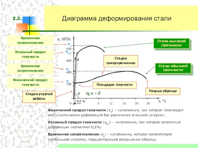 Диаграмма деформирования стали Физический предел текучести (σy) – напряжение, при котором происходит