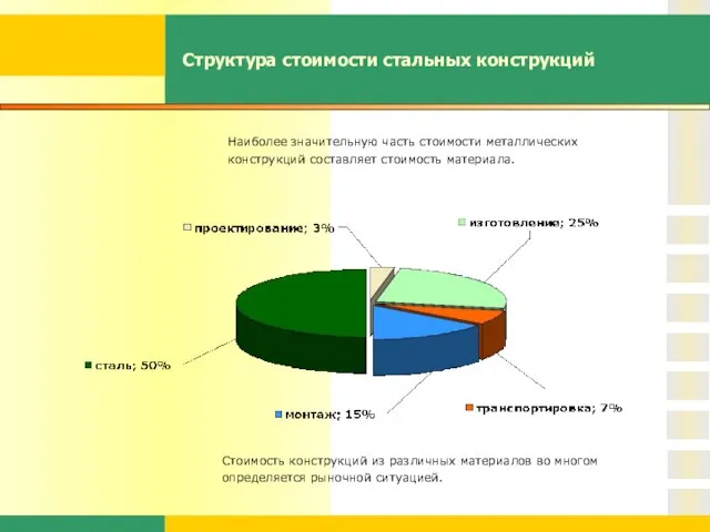 Структура стоимости стальных конструкций Наиболее значительную часть стоимости металлических конструкций составляет стоимость