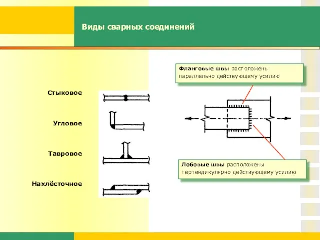 Виды сварных соединений Фланговые швы расположены параллельно действующему усилию Лобовые швы расположены