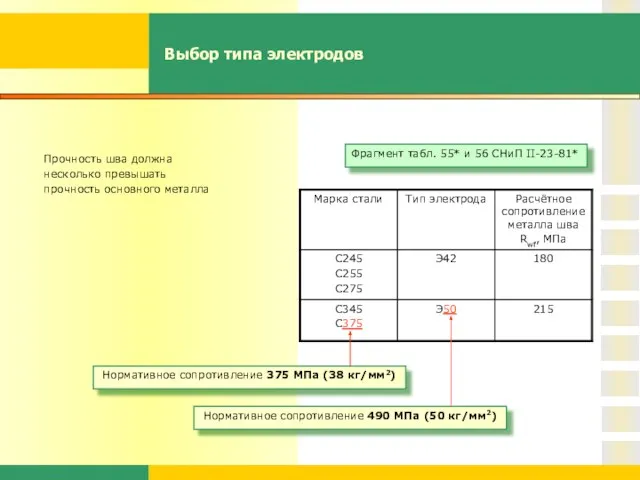 Выбор типа электродов Прочность шва должна несколько превышать прочность основного металла Нормативное