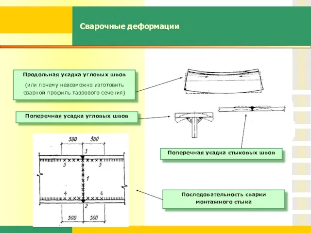 Сварочные деформации Последовательность сварки монтажного стыка Продольная усадка угловых швов (или почему