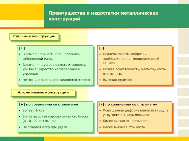 Преимущества и недостатки металлических конструкций [-] Подверженность коррозии, необходимость антикоррозионной защиты Низкая