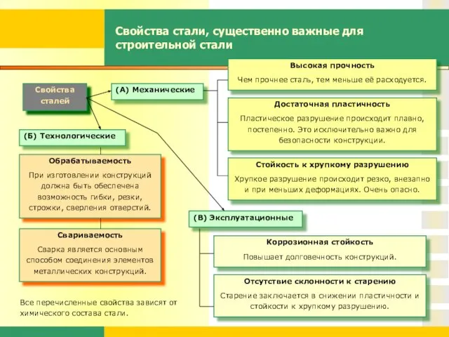 Свойства стали, существенно важные для строительной стали Свойства сталей Высокая прочность Чем