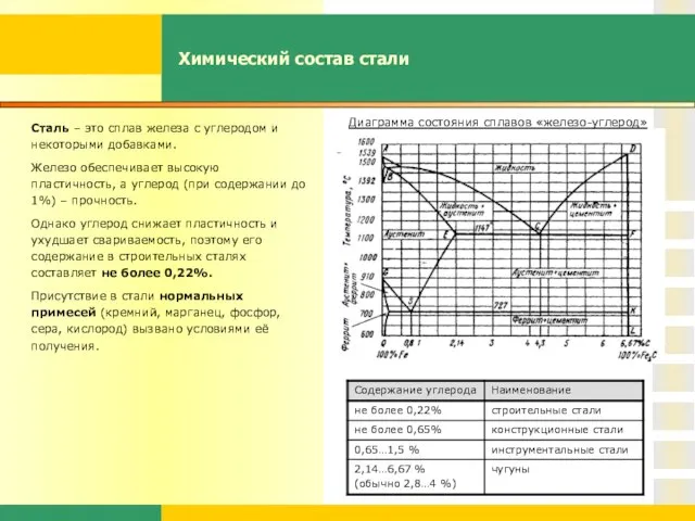 Химический состав стали Сталь – это сплав железа с углеродом и некоторыми