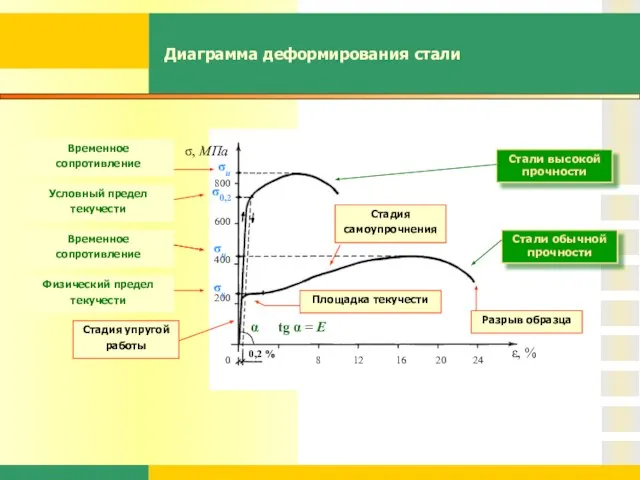 Диаграмма деформирования стали Стали обычной прочности Стали высокой прочности σ, МПа ε,