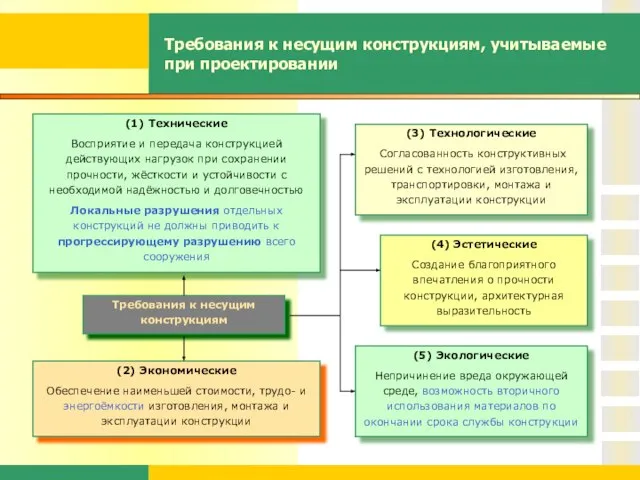 Требования к несущим конструкциям, учитываемые при проектировании Требования к несущим конструкциям (3)