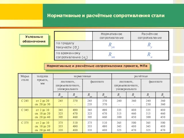 Нормативные и расчётные сопротивления стали Условные обозначения Нормативные и расчётные сопротивления проката, МПа