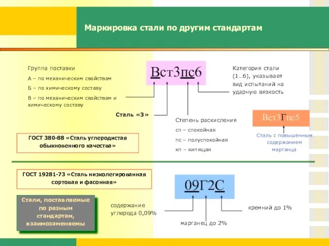 Маркировка стали по другим стандартам Вст3пс6 Группа поставки А – по механическим